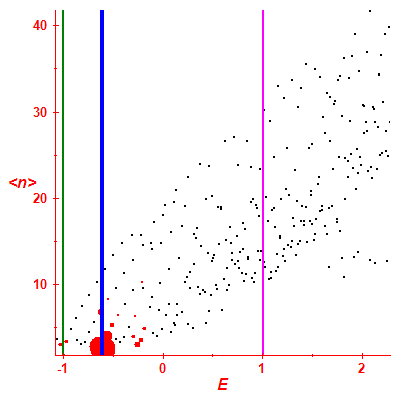 Peres lattice <N>